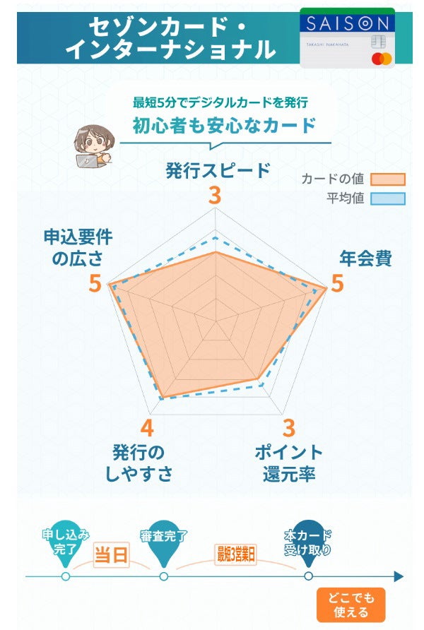 インフォグラフィック_チャート_セゾンカード・インターナショナル