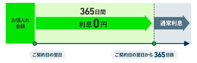 180日間無利息【借入額5万円以内】