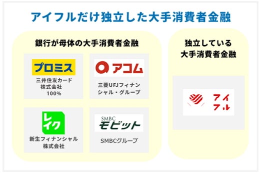 アイフルは「独立系」