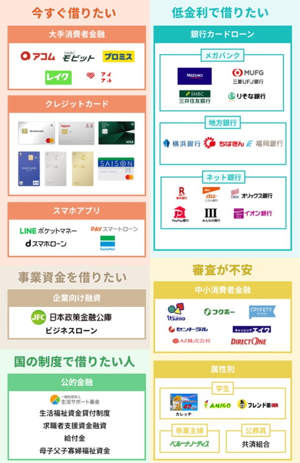 お金を借りる方法の分類表