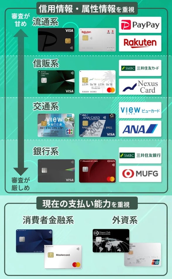 発行会社別のクレジットカードの審査難易度