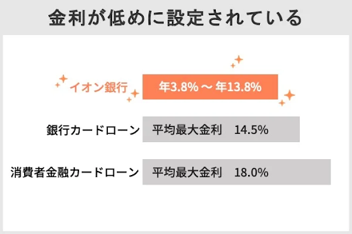 イオン銀行カードローンは他の銀行カードローンより上限金利が低め