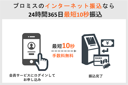 プロミスのインターネット振込なら24時間365日最短10秒振込