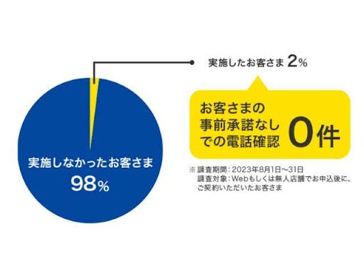 プロミスは申込者の98%が電話による在籍確認なし