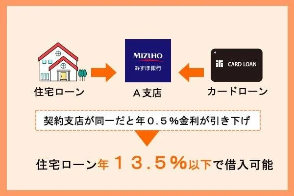 住宅ローン利用者は、年0.5%の金利優遇を受けられる