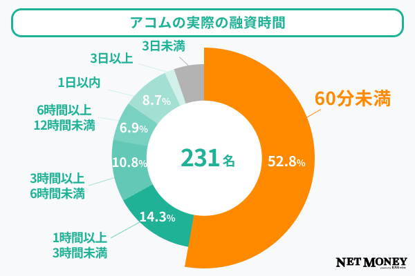 アコムの実際の融資時間