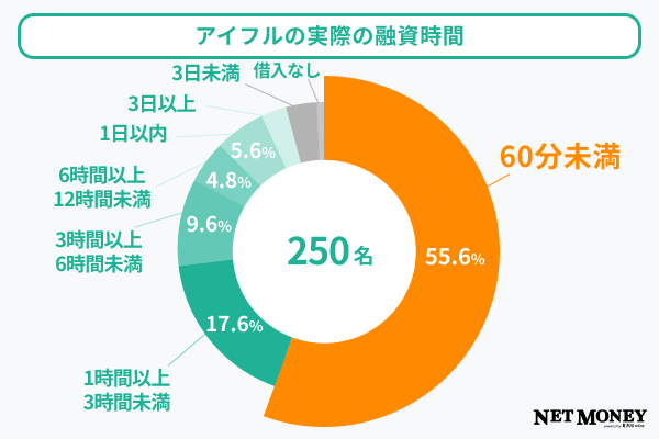 アイフルの実際の融資時間