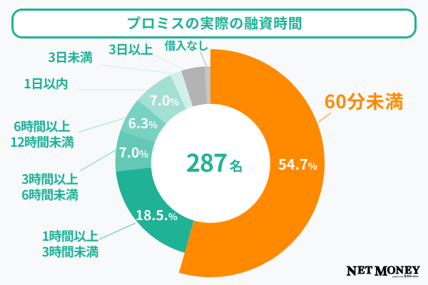 プロミスの実際の融資時間