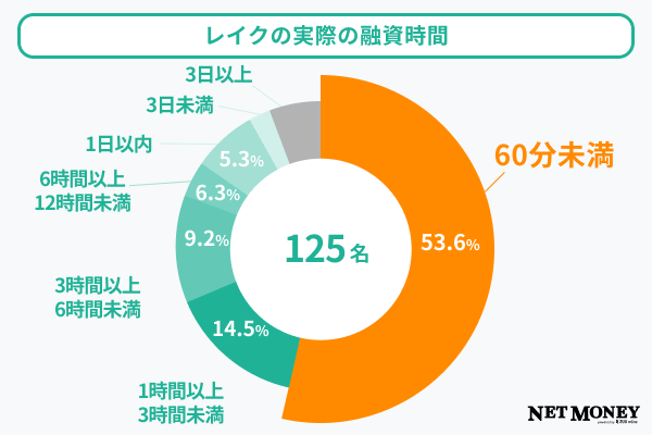 レイクの実際の融資時間