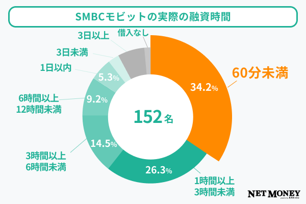 SMBCモビットの実際の融資時間