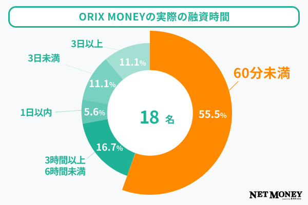 ORIX MONEYの実際の融資時間