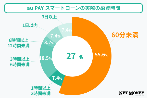 au PAYスマートローンの実際の融資時間