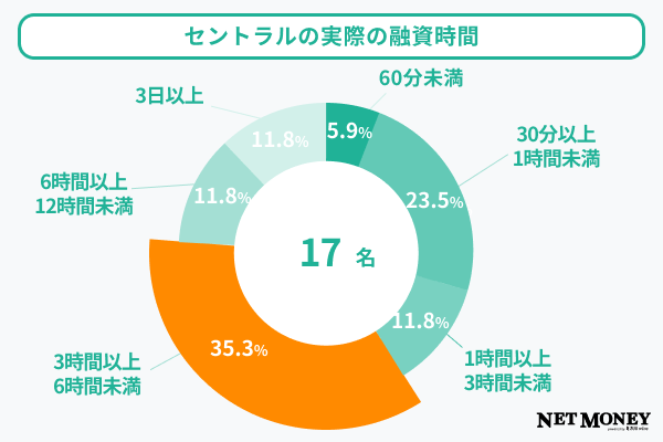 セントラルの実際の融資時間