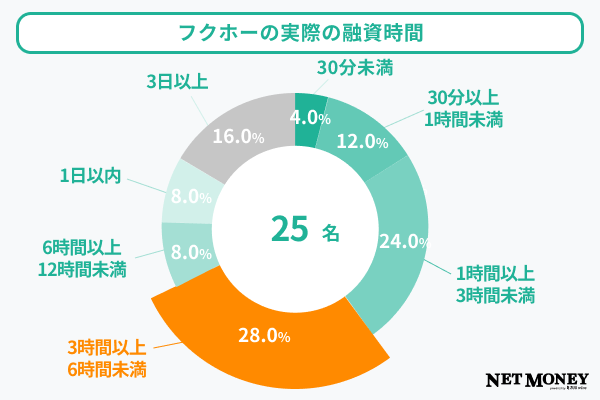 フクホーの実際の融資時間