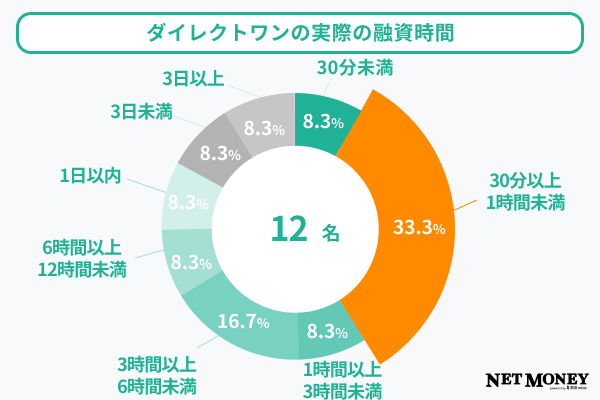 ダイレクトワンの実際の融資時間