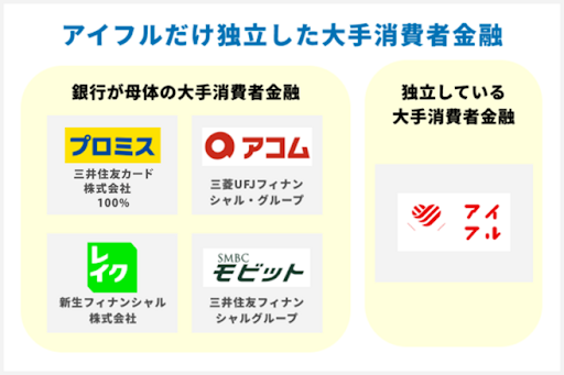 アイフルは大手の中でも唯一の独立した消費者金融