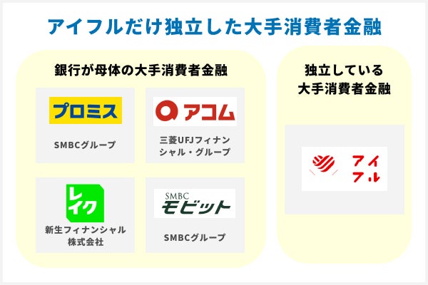 アイフルだけ独立した大手消費者金融