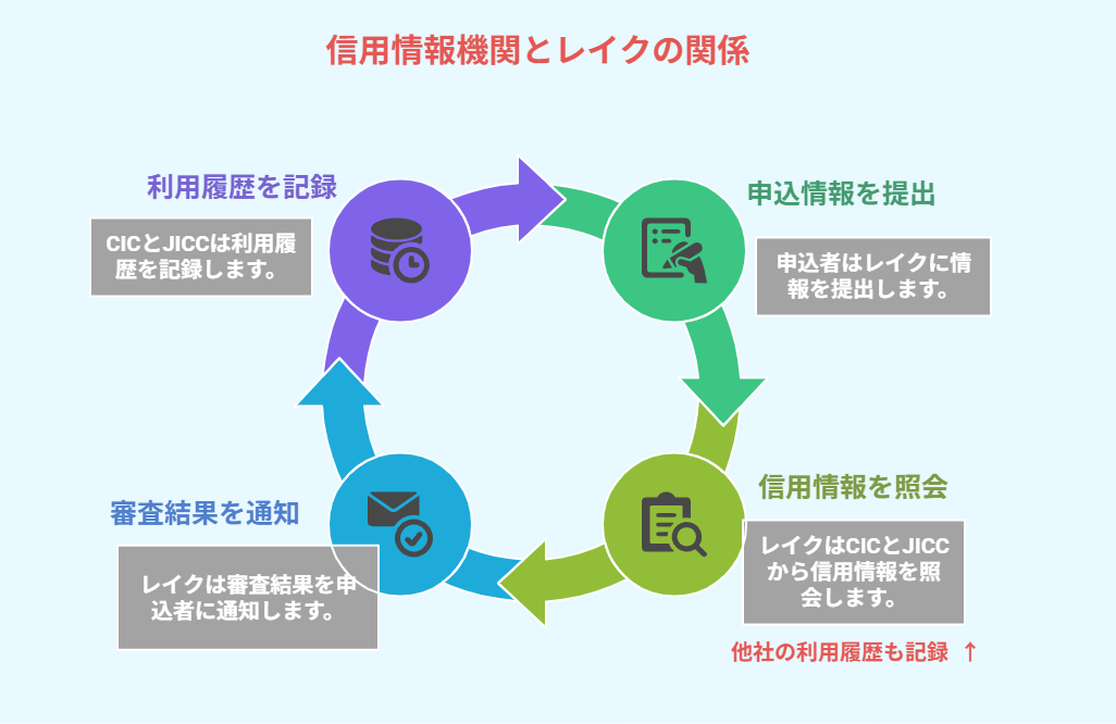 信用情報機関とレイクの関係（イメージ図）