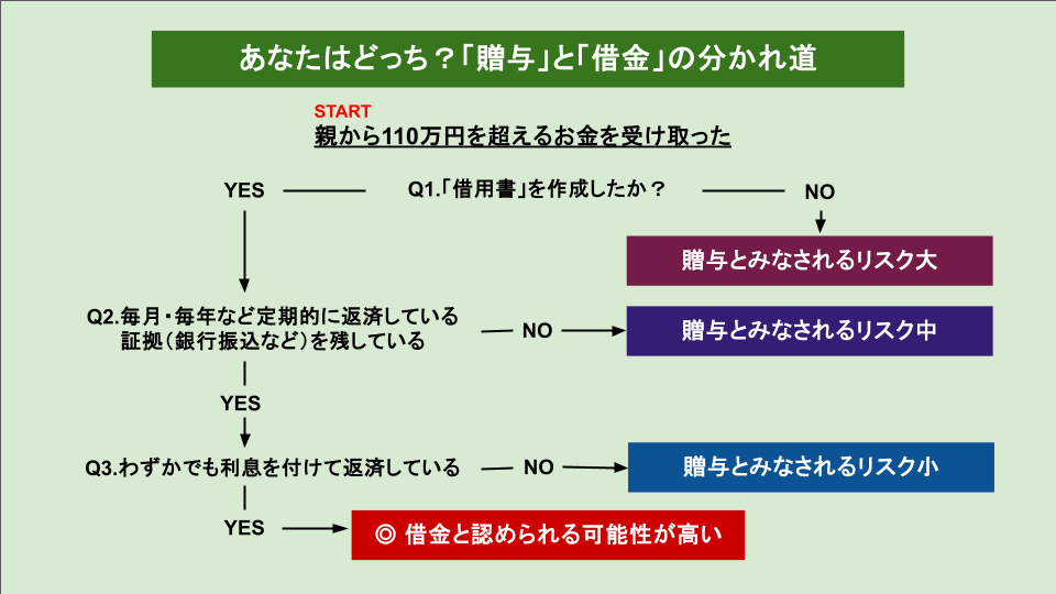 贈与か借金かの判断フローチャート