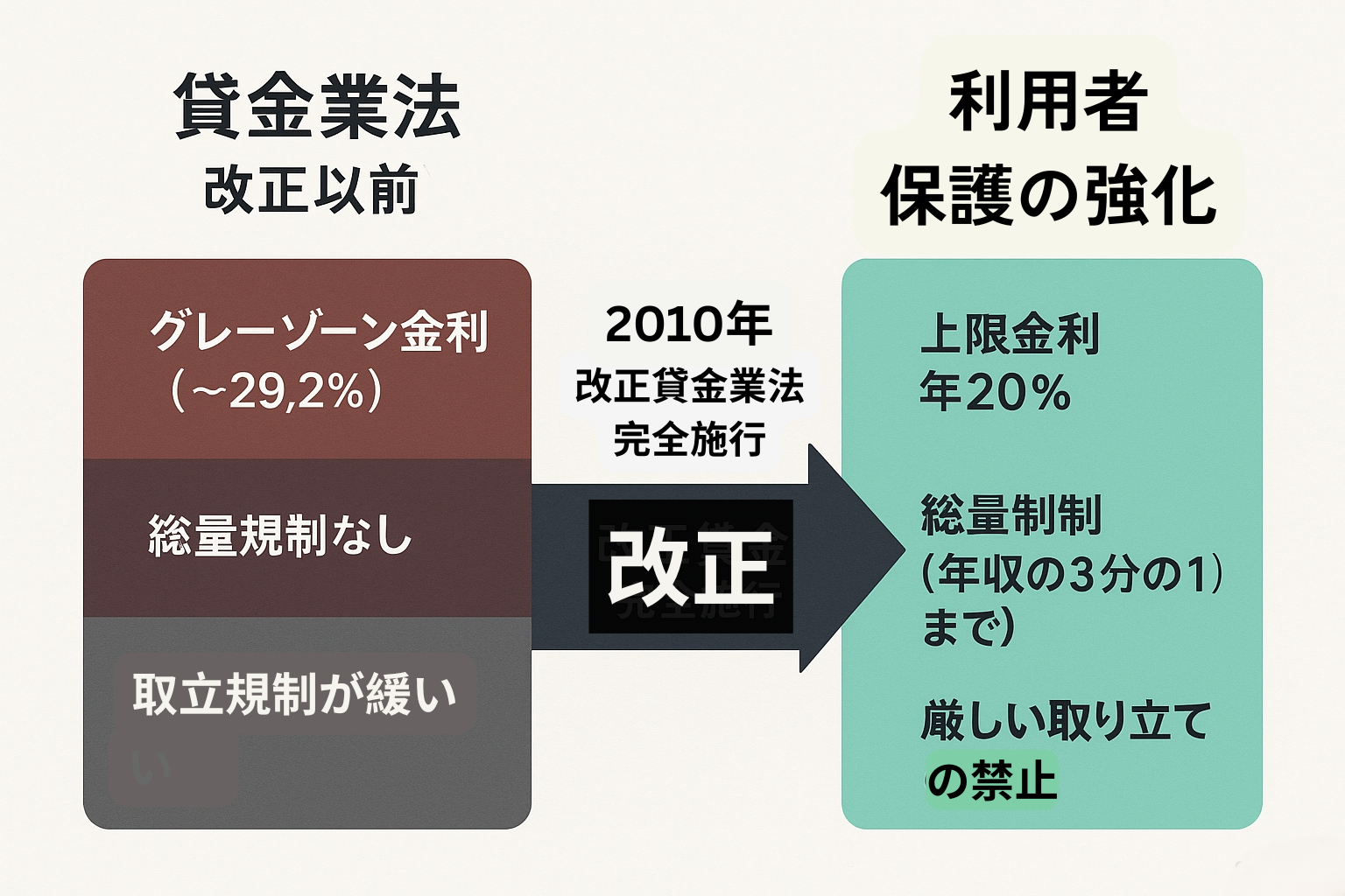 現在のアイフルは「貸金業法」を遵守する安全な業者