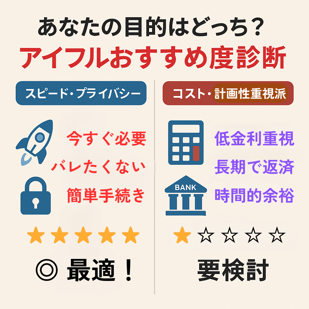 アイフルの評価