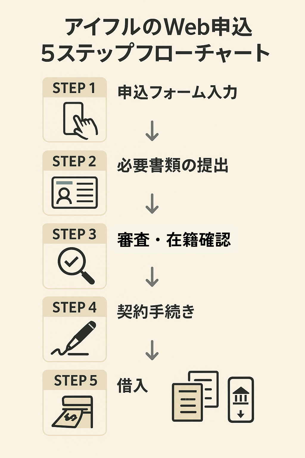 Web申込から借入までの5ステップ