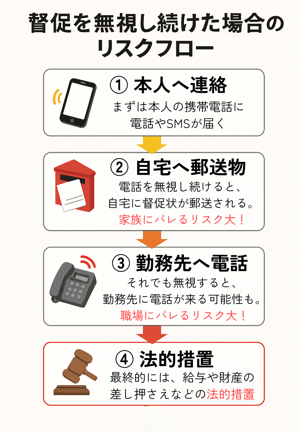 督促の流れとバレるリスク