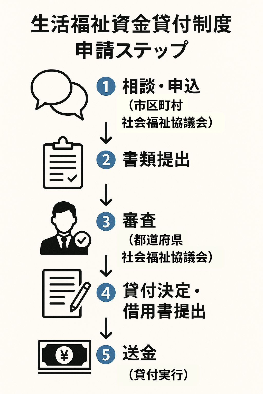申請から借入までの具体的な流れ