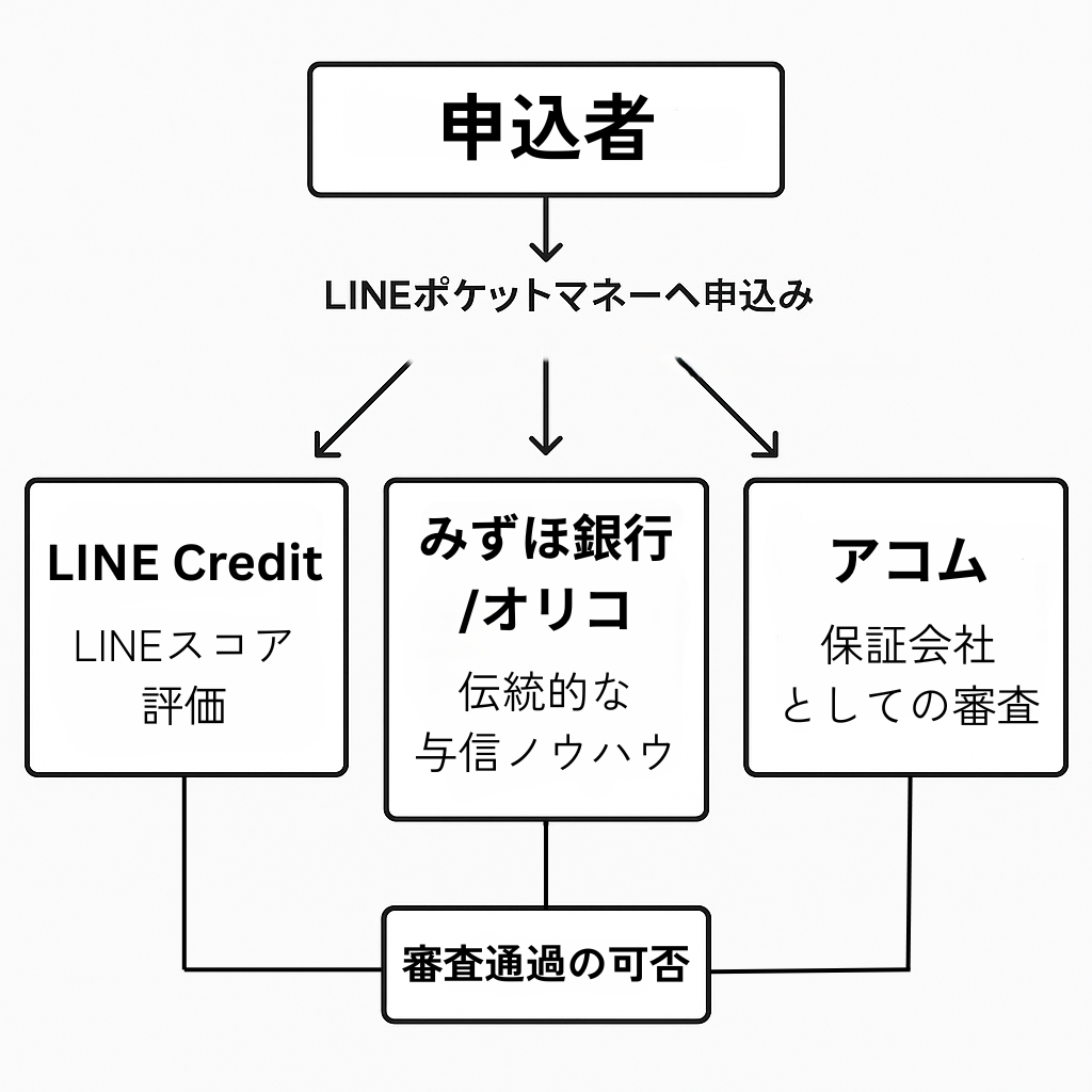 LINEポケットマネーの三重審査構造＝LINE Credit・みずほ銀行/オリコ・アコム