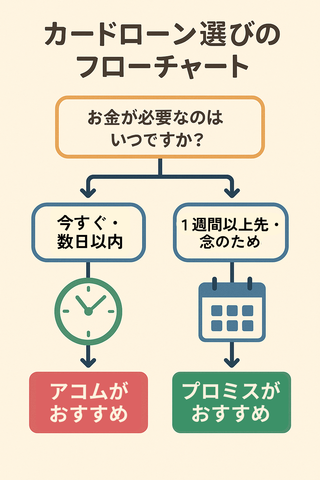 無利息診断チャート,あなたのおすすめはどっち