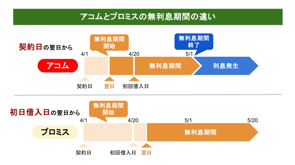 アコムとプロミスの無利息期間の違いを比較するタイムライン図