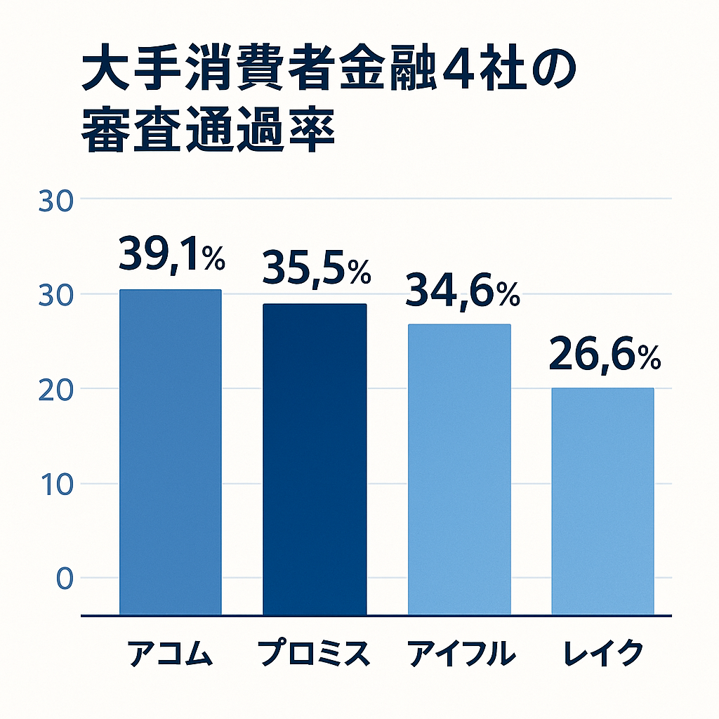 大手消費者金融の審査通過率比較グラフ