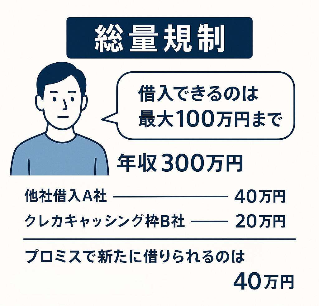 総量規制における借入総額のイメージ