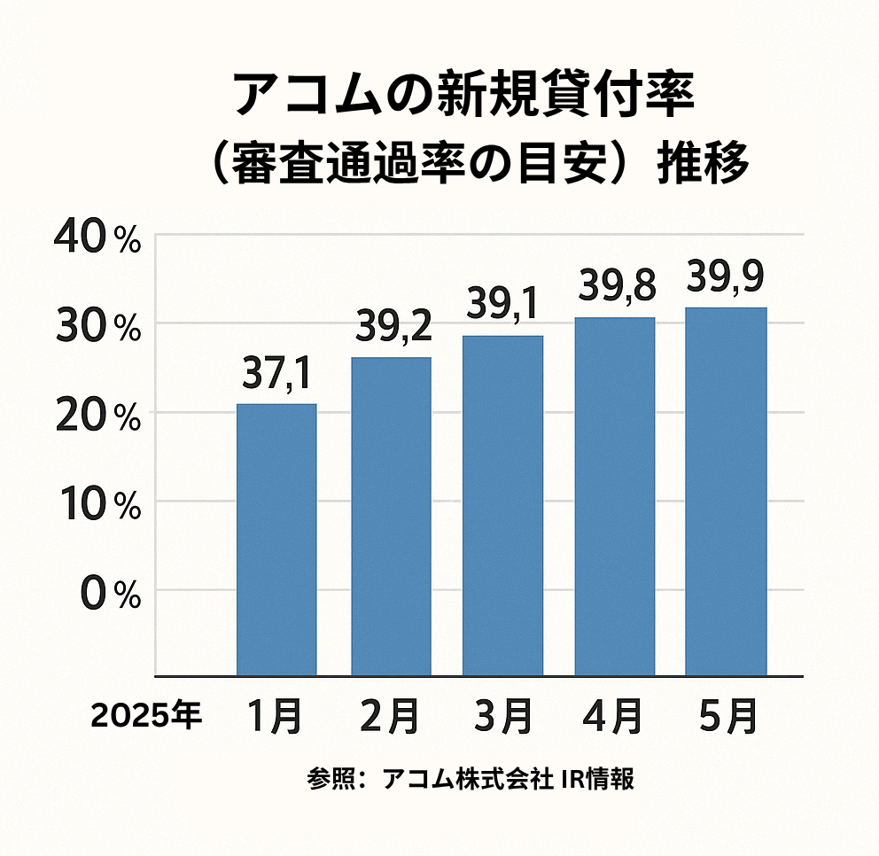 アコムの新規貸付率データ