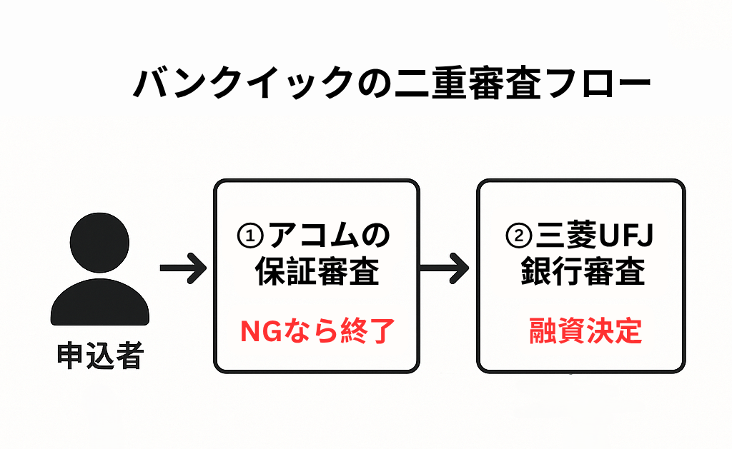 バンクイック二重審査の流れ