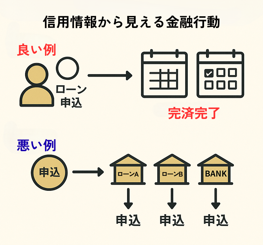 信用情報から見える金融行動