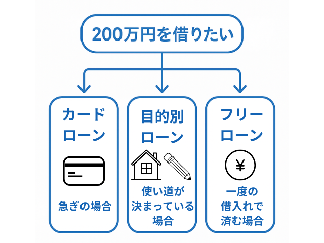200万円を借りる方法一覧