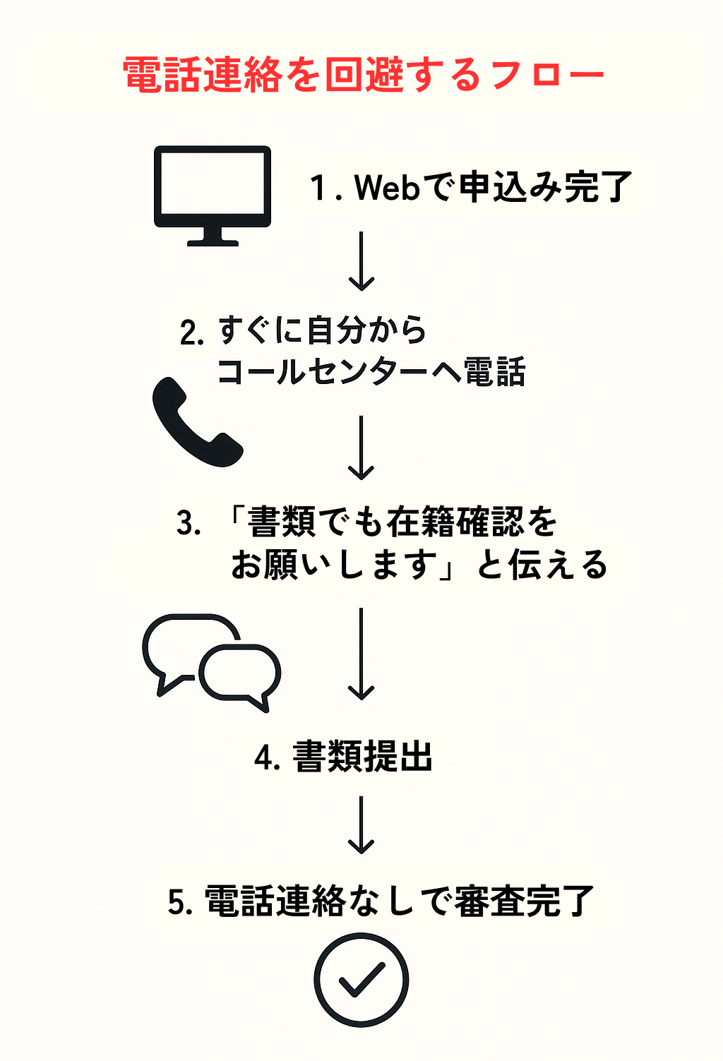 書類確認の相談電話フロー