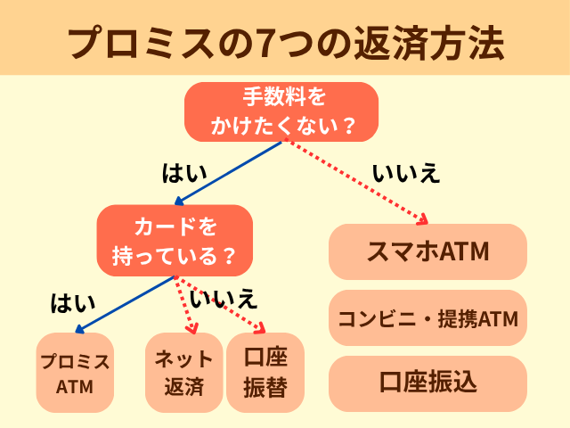 返済方法のフローチャート