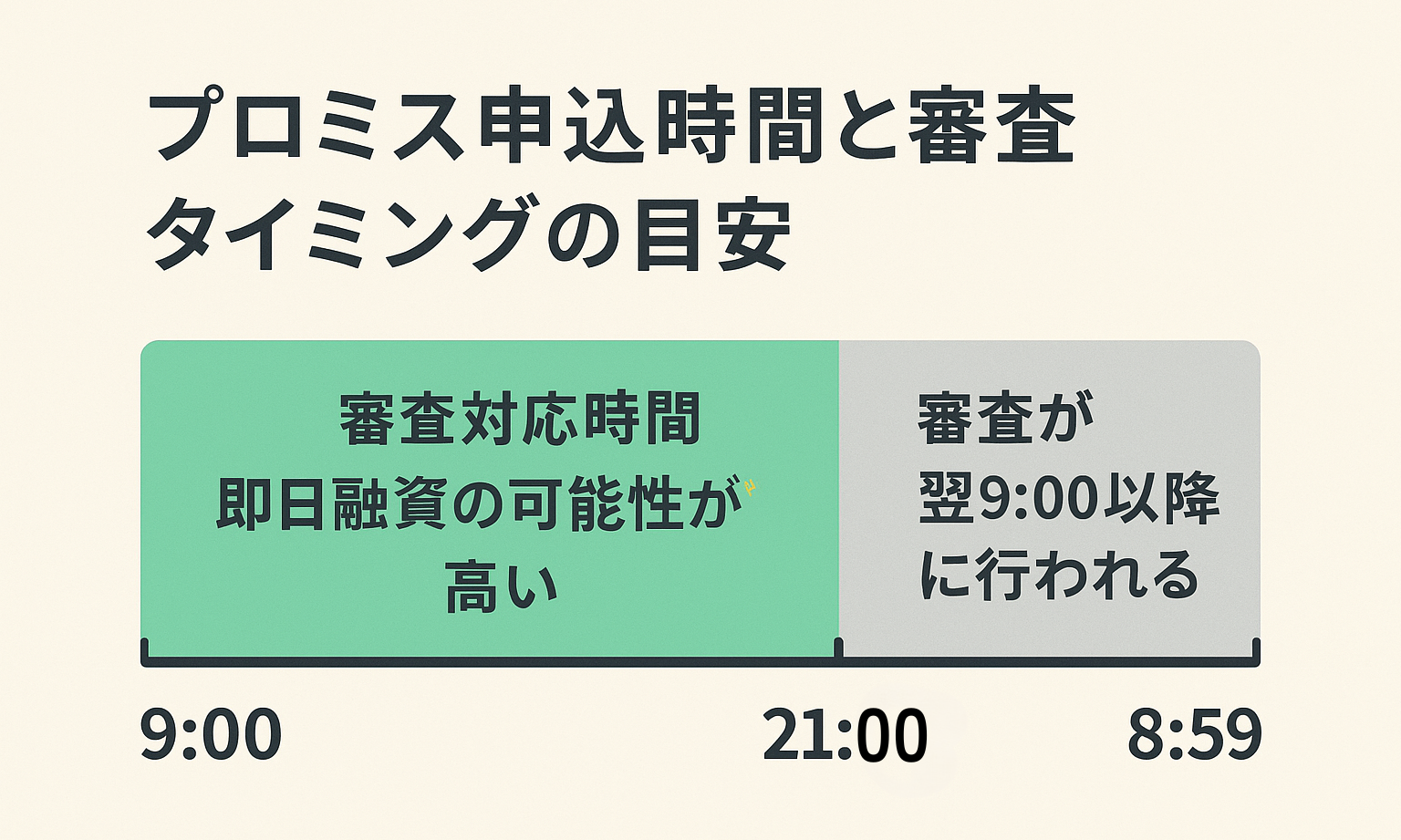 プロミス申込時間と即日融資の関係