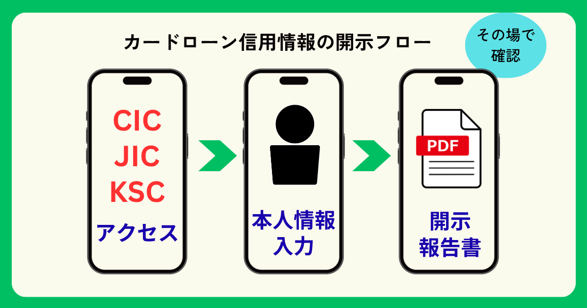 信用情報開示の流れ
