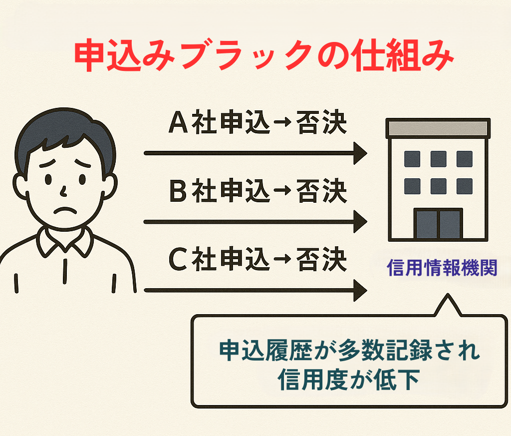 信用情報と申し込み履歴