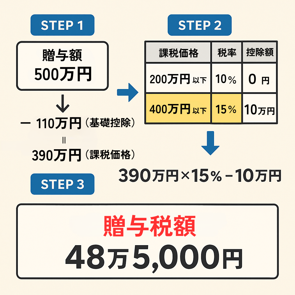 贈与税の計算図解