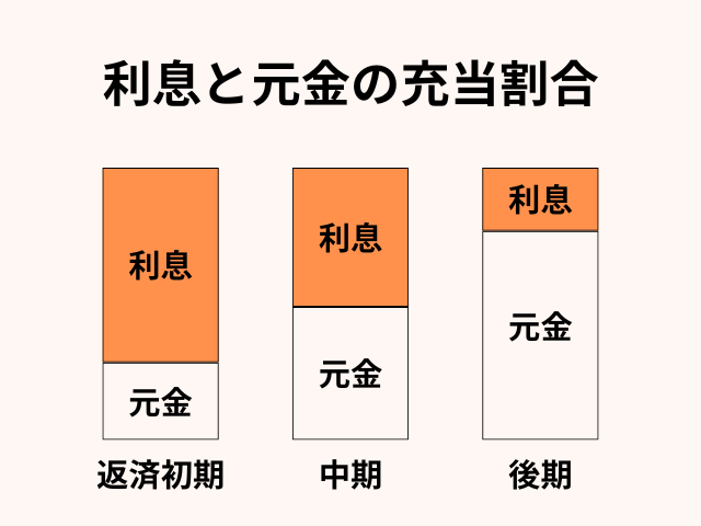 利息と元金の充当割合