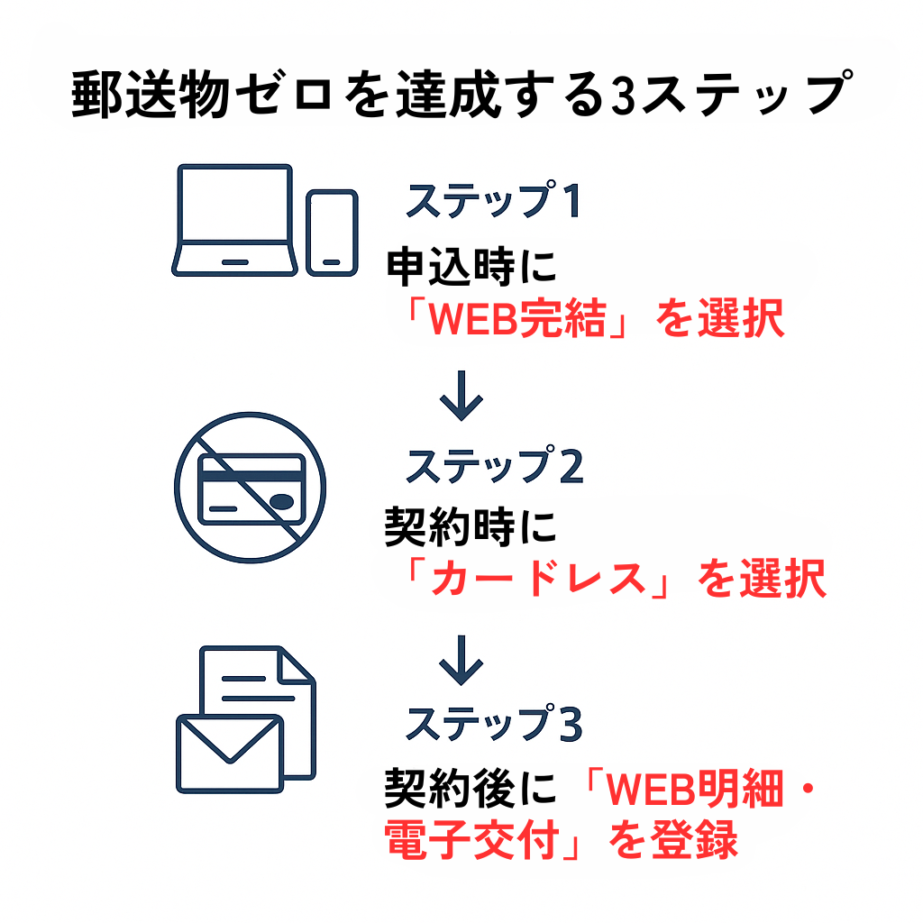 郵送物ゼロにするための3ステップ