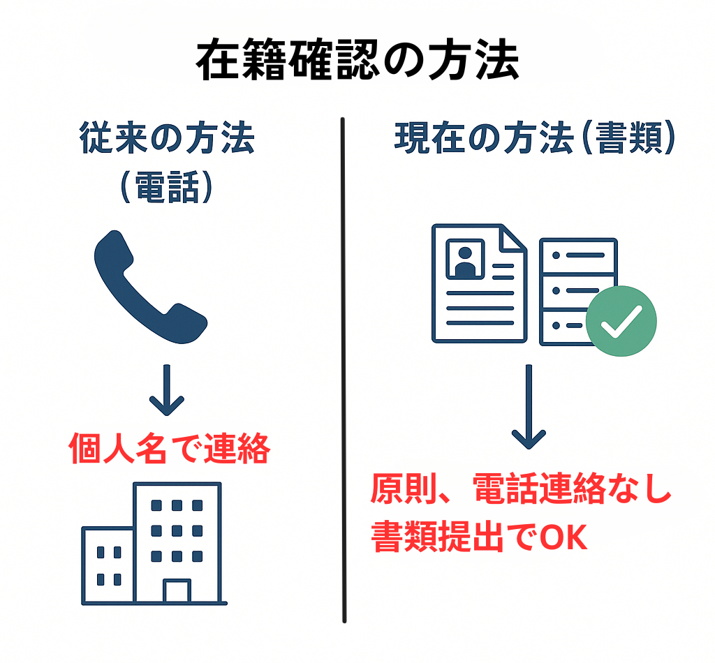 在籍確認│従来の方法と現在の方法
