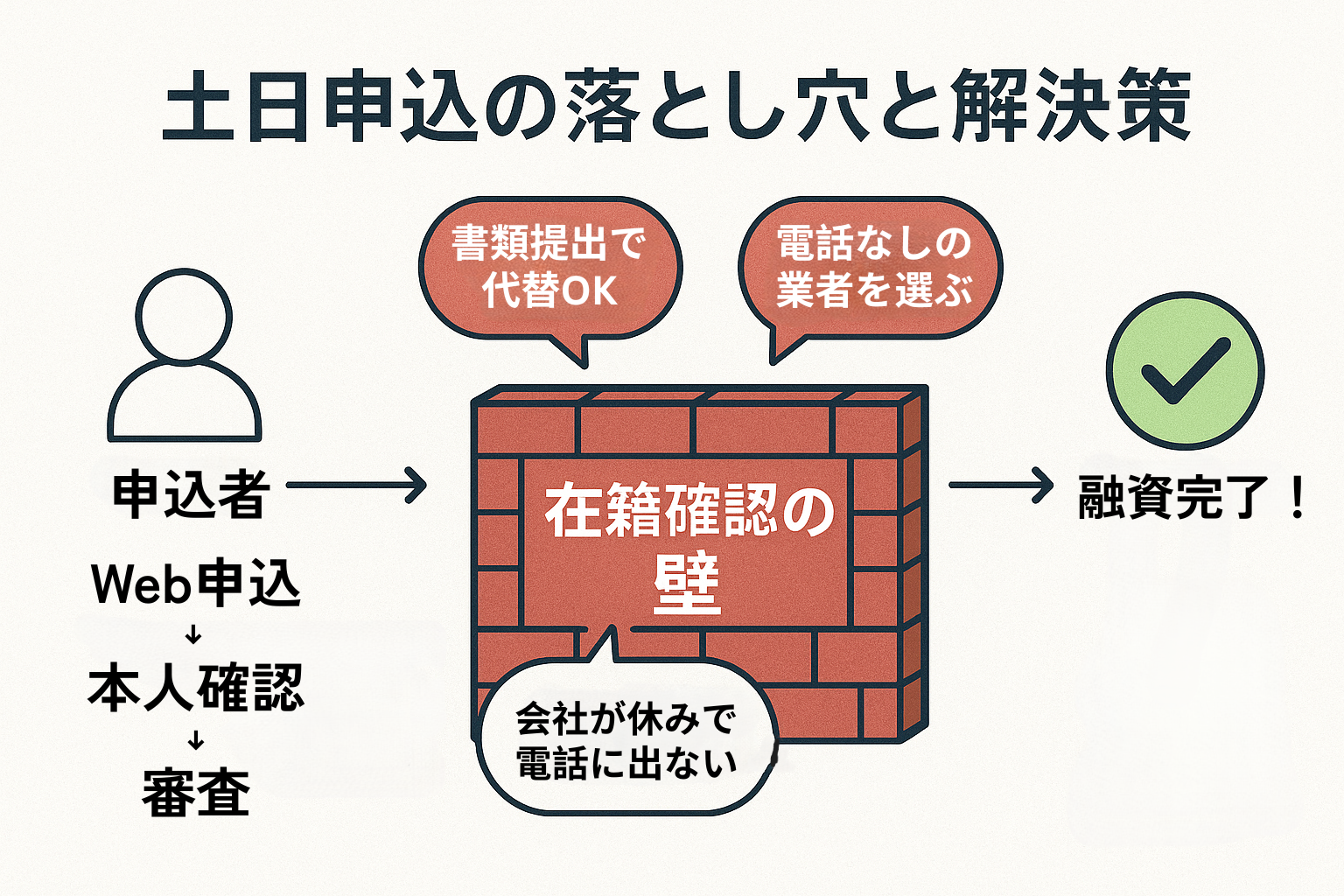 土日申込の流れ図解
