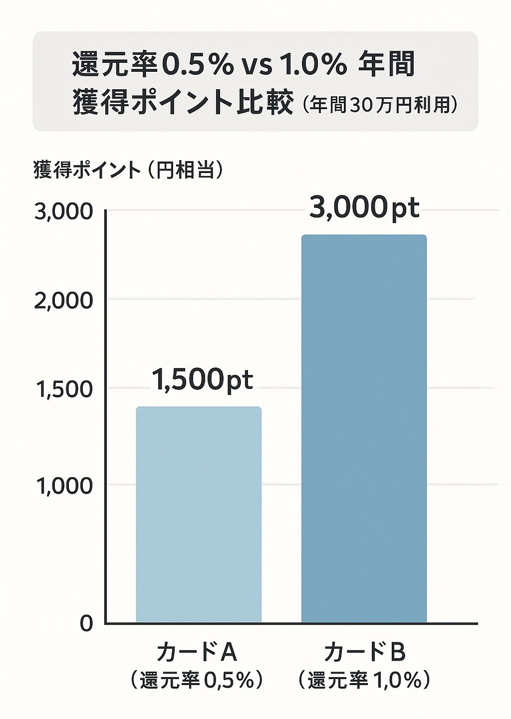 還元率比較