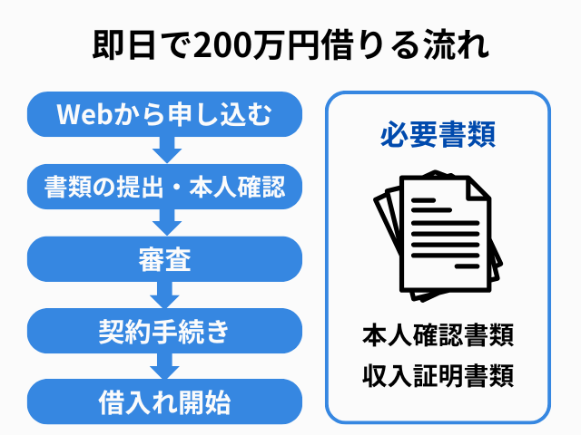 即日で200万円を借りる流れ