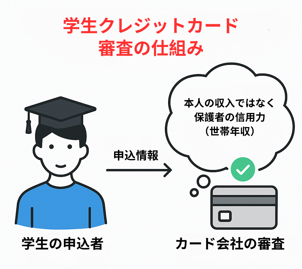 学生クレジットカード審査の仕組み